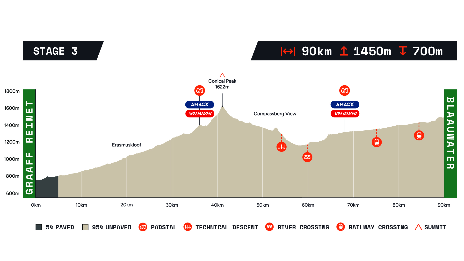 Nedbank Gravel Burn 2025 Stage 3 elevation profile