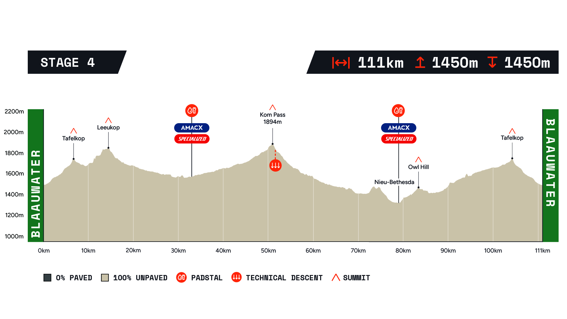 Nedbank Gravel Burn 2025 Stage 4 elevation profile