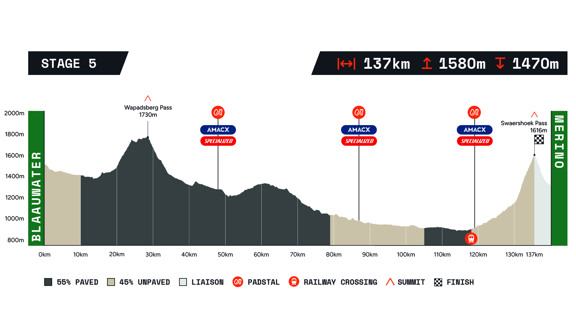 Nedbank Gravel Burn 2025 Stage 5 elevation profile