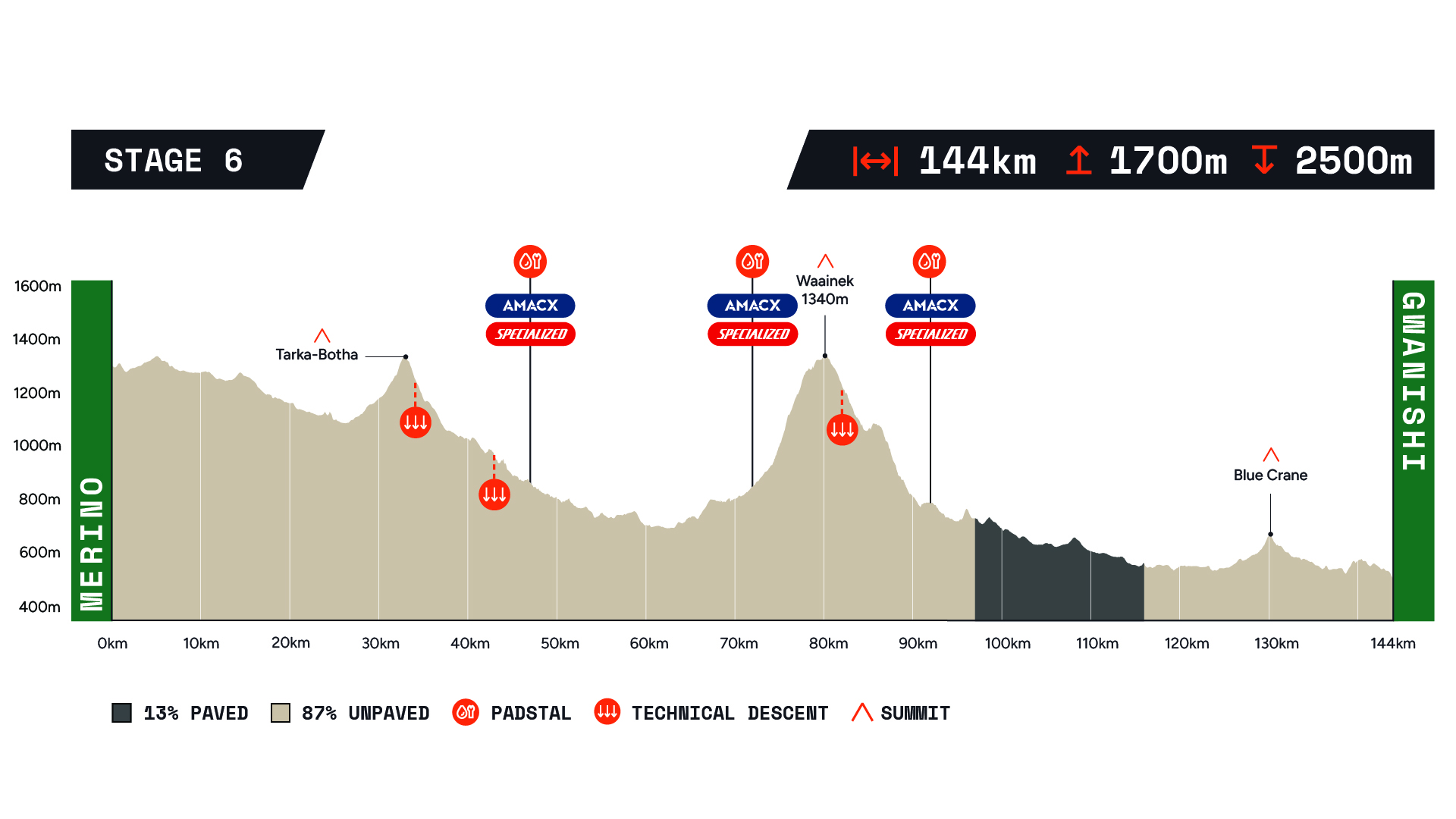 Nedbank Gravel Burn 2025 Stage 6 elevation profile